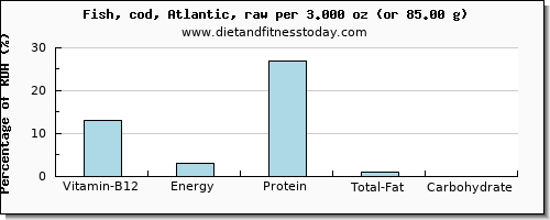 vitamin b12 and nutritional content in cod